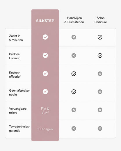 SilkStep™ Elektrische Eeltverwijderaar | Zachte, gladde voeten in 5 minuten — zonder raspen